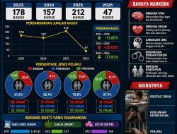 Satres Narkoba Polres Labusel Ungkap 594 Kasus Periode 2023-2026 , Sita Ribuan Gram Narkotika.
